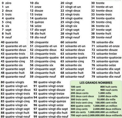 Numbers In French 1-1000