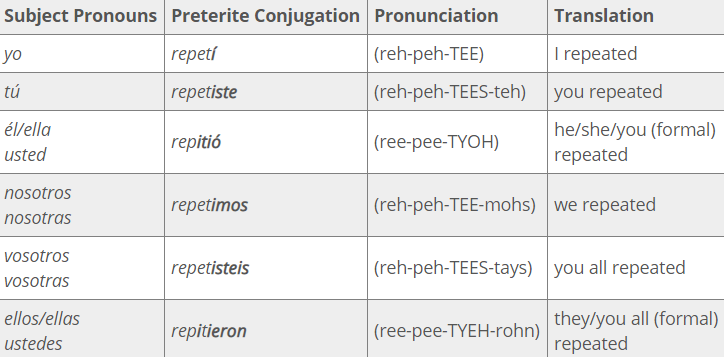 Repetir Conjugation Definition Preterite