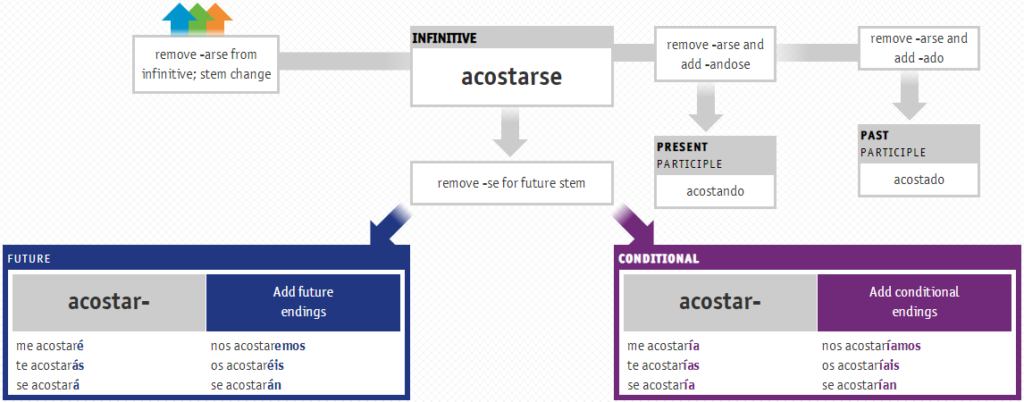 acostarse-conjugation-spanish-verb