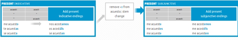 acostarse-conjugation-spanish-verb