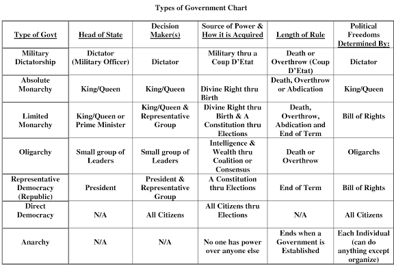 types of government chart