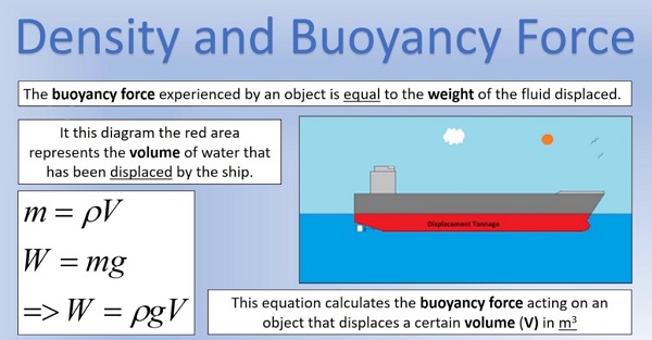 Buoyant Force Equation