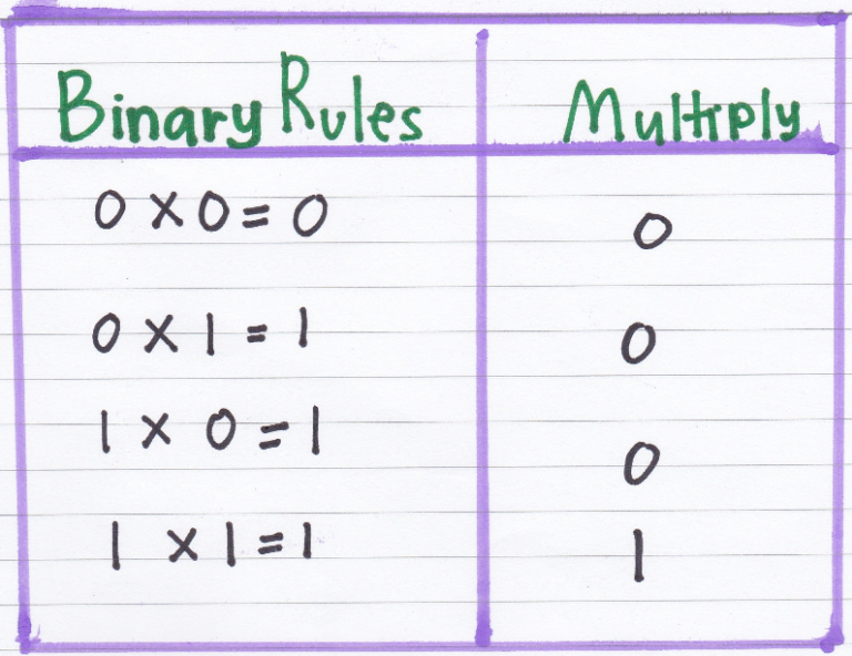 binary-multiplication-rules-examples