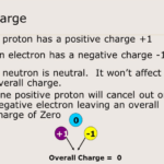 Charge Of Proton – Definition, Mass & More