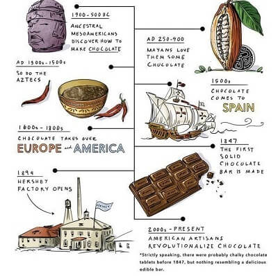 History Of Chocolate Timeline