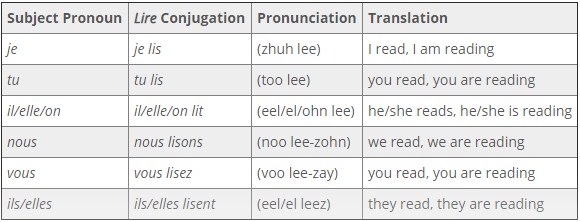 Lire Verb Conjugation In Present Tense