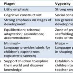 Piaget vs Vygotsky: Theories, Similarities, Differences & More