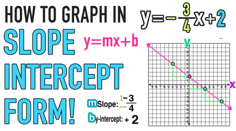 Slope Intercept Form (Definition, Graph & Word Problems)