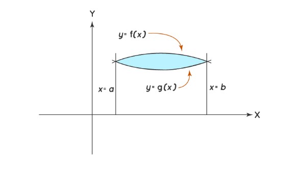 Area Between Two Curves Introduction