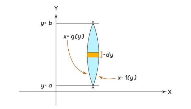 Area Between Two Curves With Respect to Y Diagram