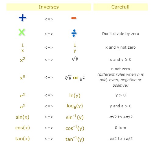 Inverses Of Some Of The Most Common Functions