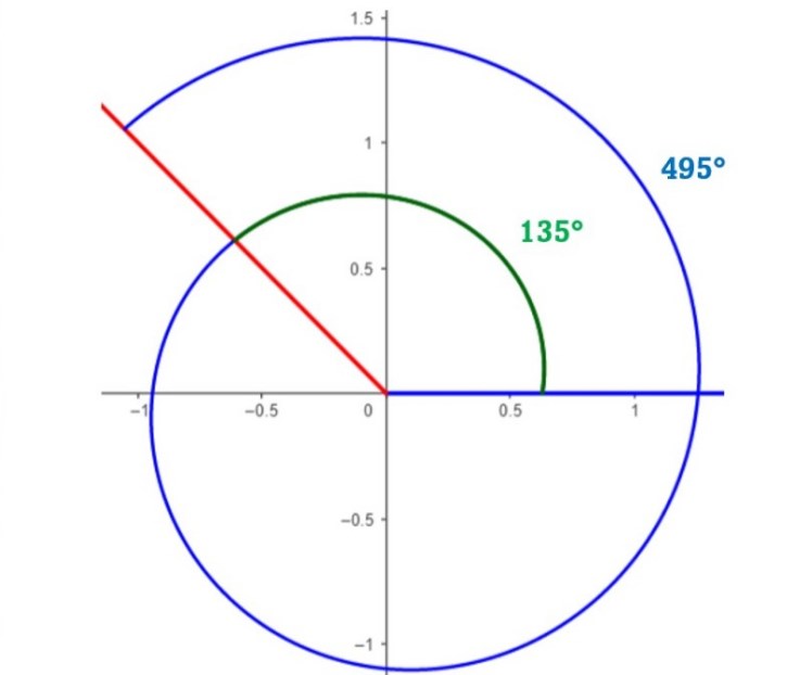 Coterminal Angle Theorem and Reference Angle Theorem
