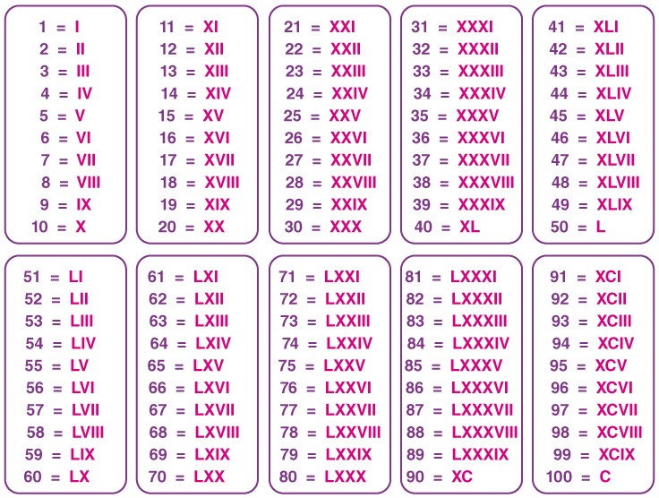 Roman Numerals Chart 1 to 100