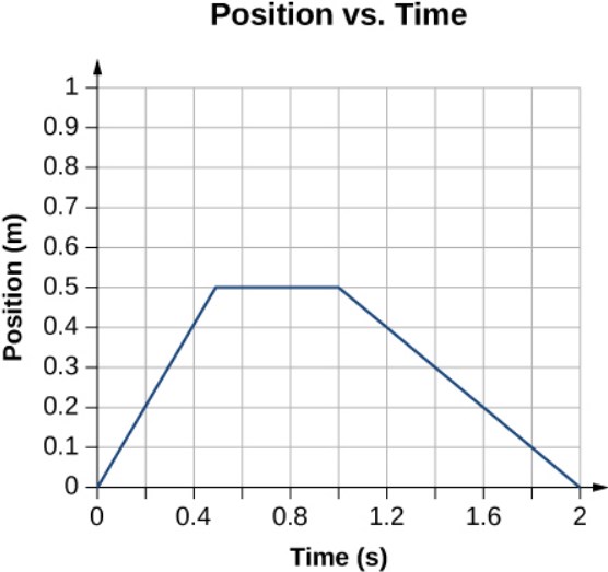 Finding Velocity From A Position-Time Graph