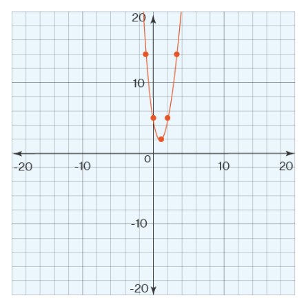 Graph of a Parabola