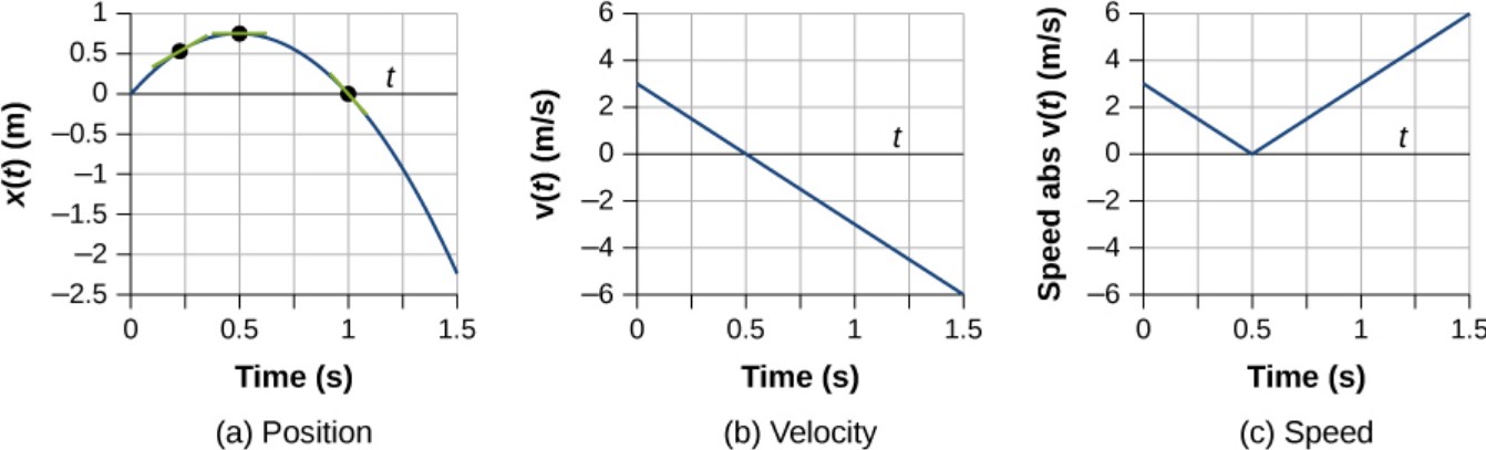 Instantaneous Velocity Versus Speed