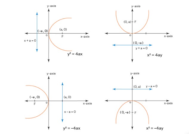 Standard Equations of a Parabola