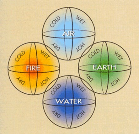 Aristotle Believed That Everything In The World Was Composed Of Four Fundamental Substances - Air, Earth, Fire, And Water.