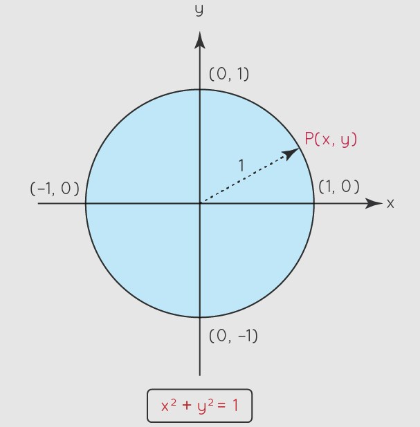 Equation of a Unit Circle