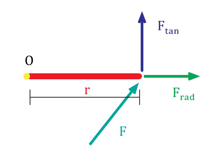 Torque- Radial And Tangential Components Of Force, Two Dimensions