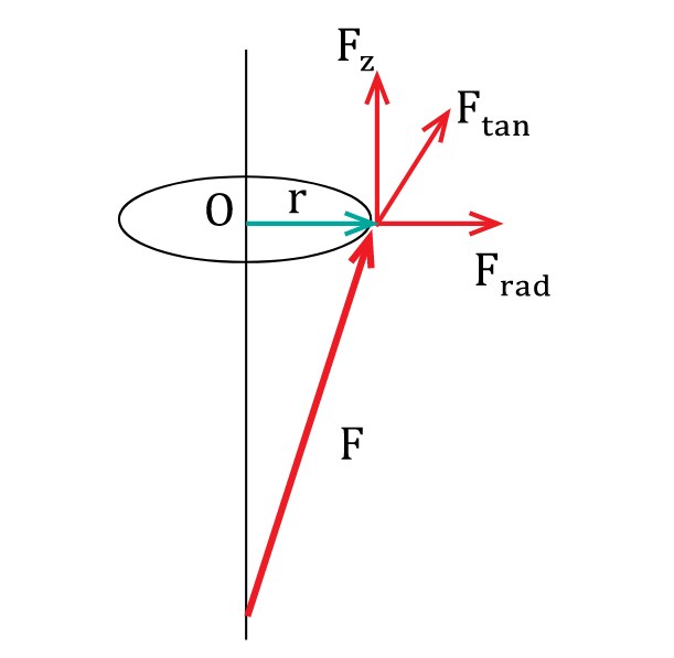Torque- Radial, Tangential And Z-components Of Force, Three Dimensions