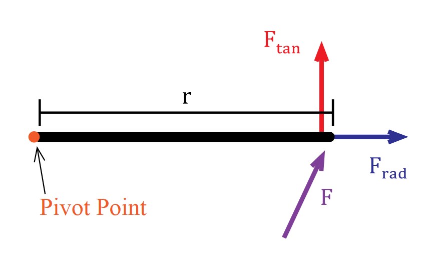 Torque- Tangential And Radial Components Of Force F
