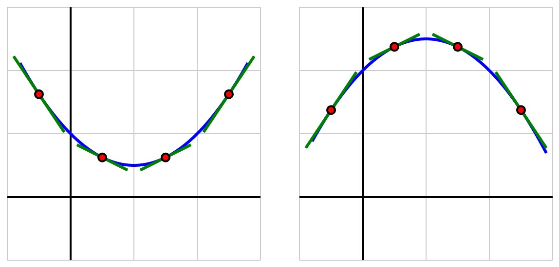 At Left, A Function That Is Concave Up; At Right, One That Is Concave Down