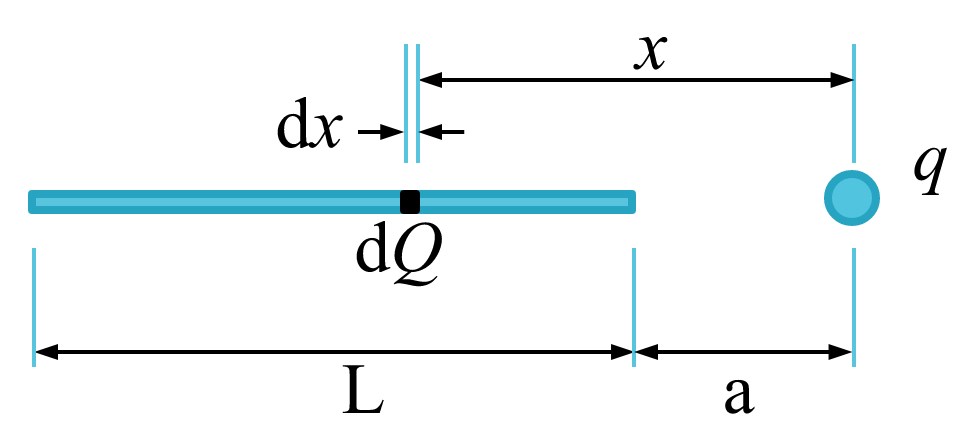 Line Of Charge With A Point Charge At The End