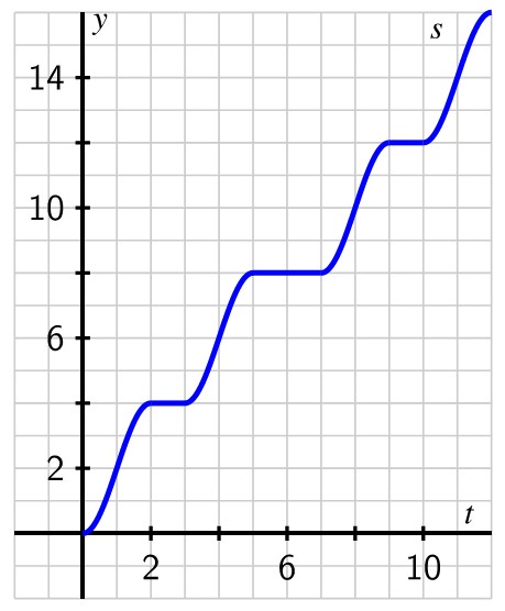 The Graph Of Y=S(T), The Position Of The Car (Measured In Thousands Of Feet From Its Starting Location) At Time T In Minutes