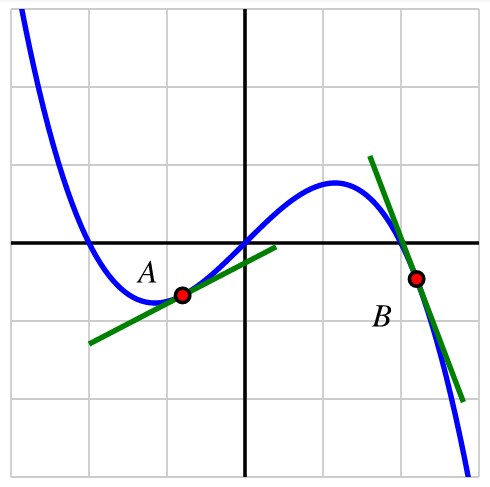 Two Tangent Lines On A Graph