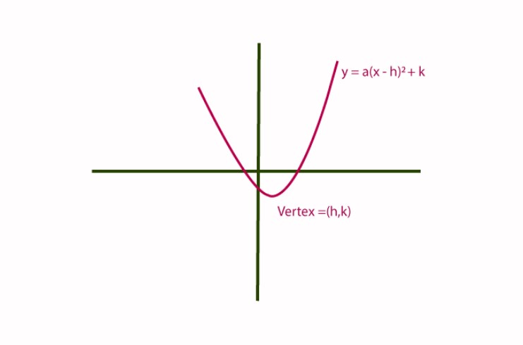 Vertex Of Parabola Graph Representation In Math
