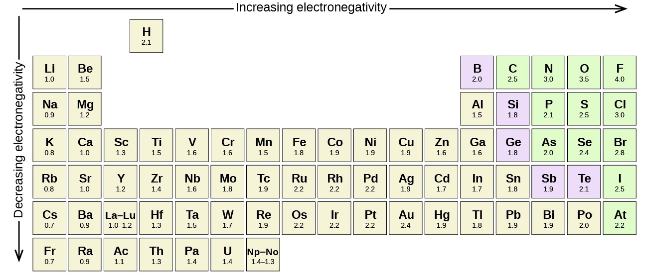 Pauling Scale Electronegativities Of Elements