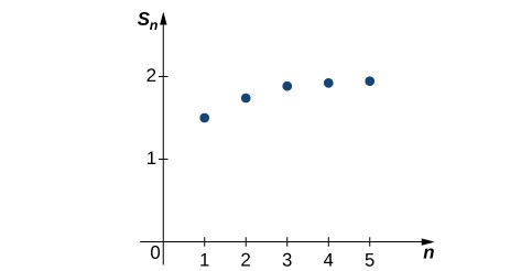 The Graph Shows The Sequence Of Partial Sums Sk. It Appears That The Sequence Is Approaching The Value 2