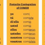 Spanish Verb Comer Conjugation (Preterite, Subjunctive & Imperfect Tenses)