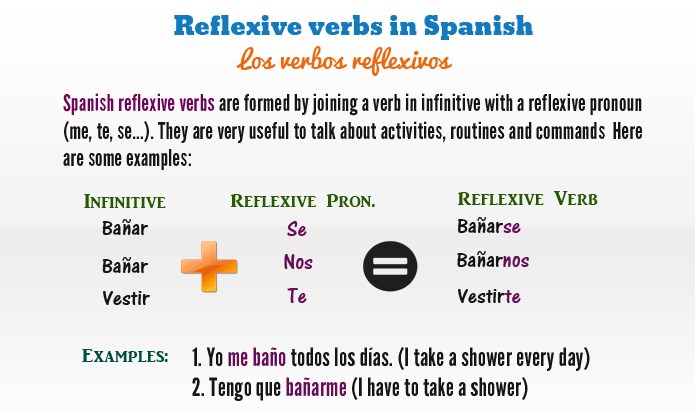Reflexive Verbs Spanish