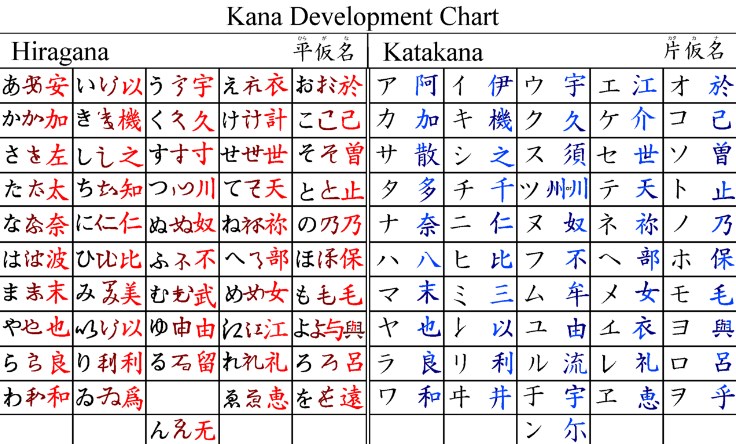 Kana Development Chart