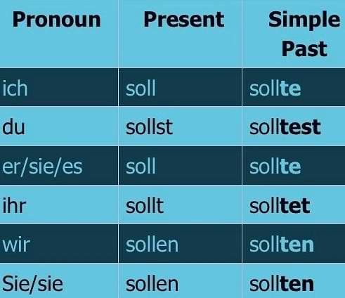 Sollen Conjugation Chart